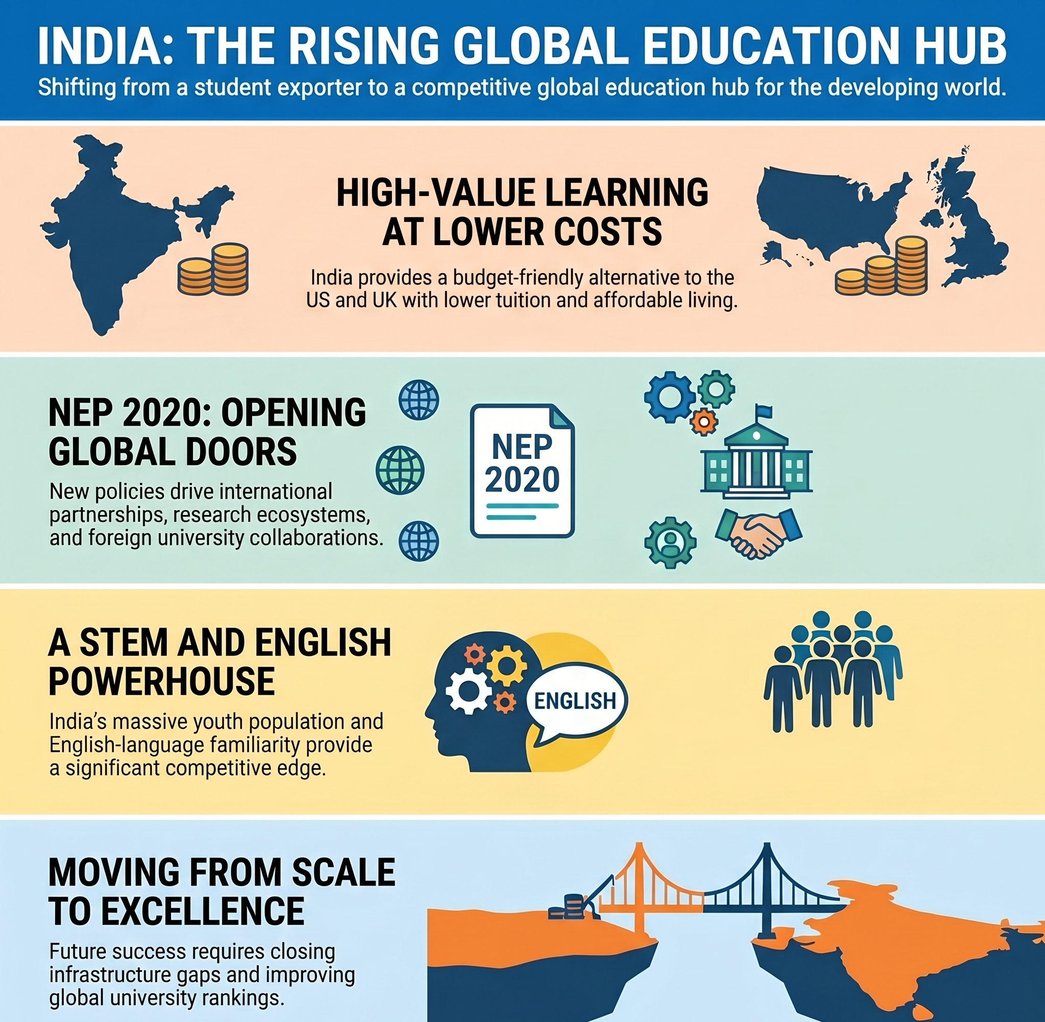 Why India is Emerging as a Global Higher Education Destination